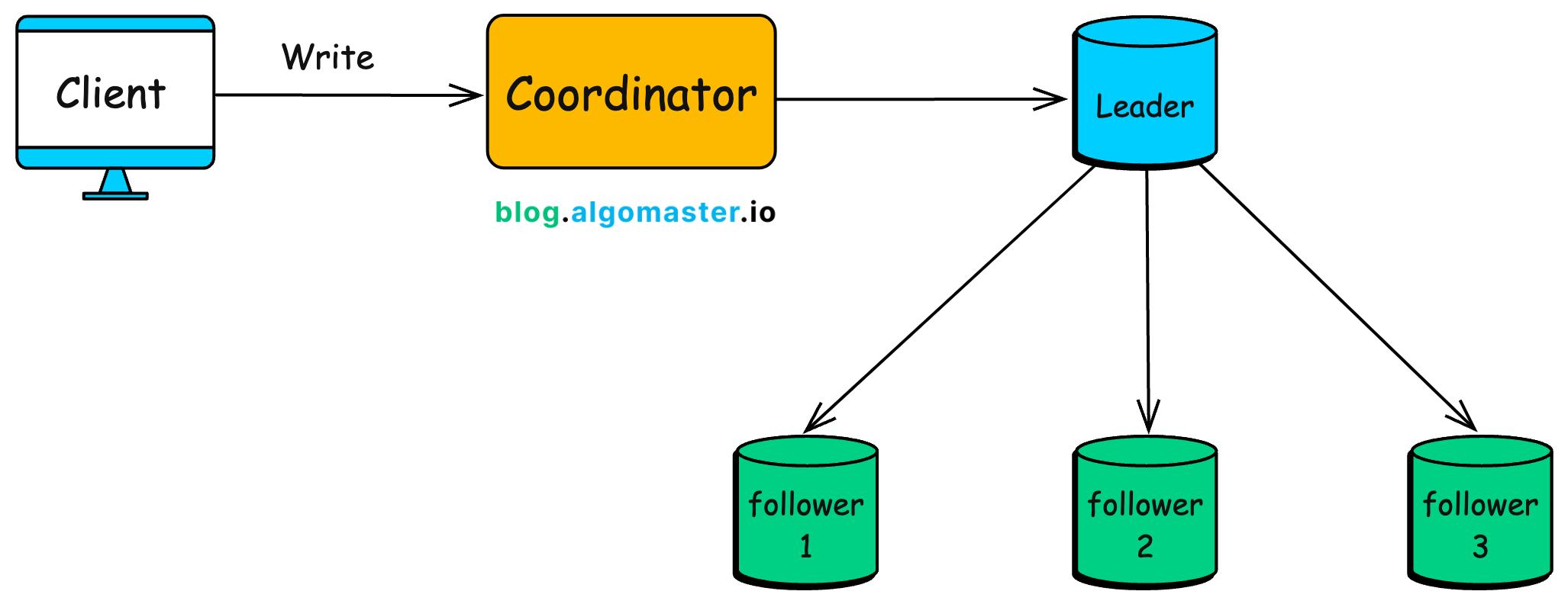 Distributed KV Store preview